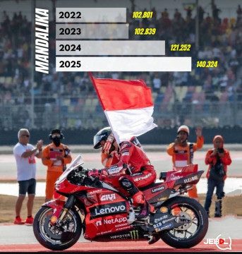 Ilustrasi jumlah penonton MotoGP Mandalika terus mengalami peningkatan tiap tahunnya. [Instagram]